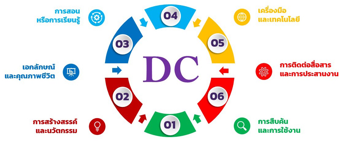 สมรรถนะดิจิทัลสำหรับคุณวุฒิระดับปริญญาตรี